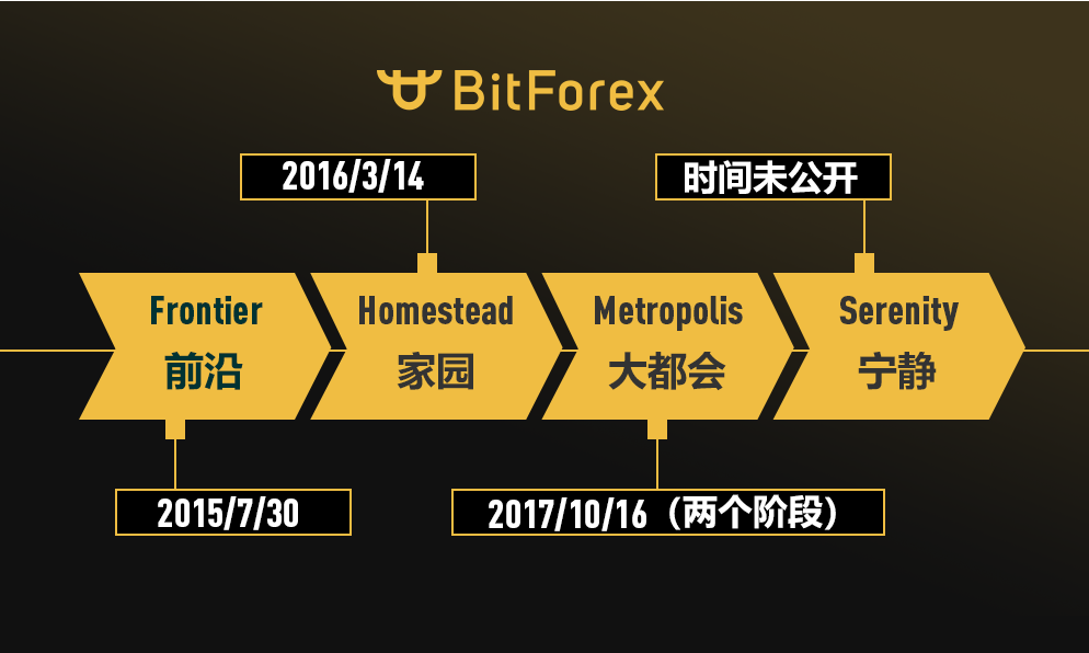 以太坊10月分叉结果(以太坊十月份将继续升级)