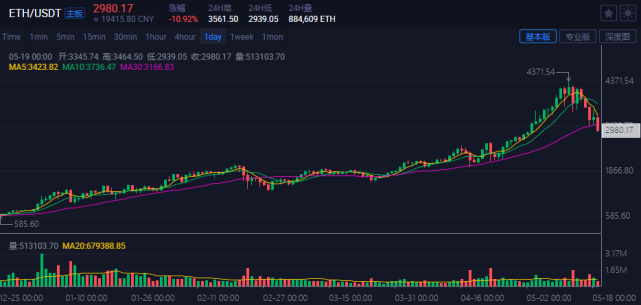 今天以太币为什么暴跌(以太坊近期大跌还有前景吗)