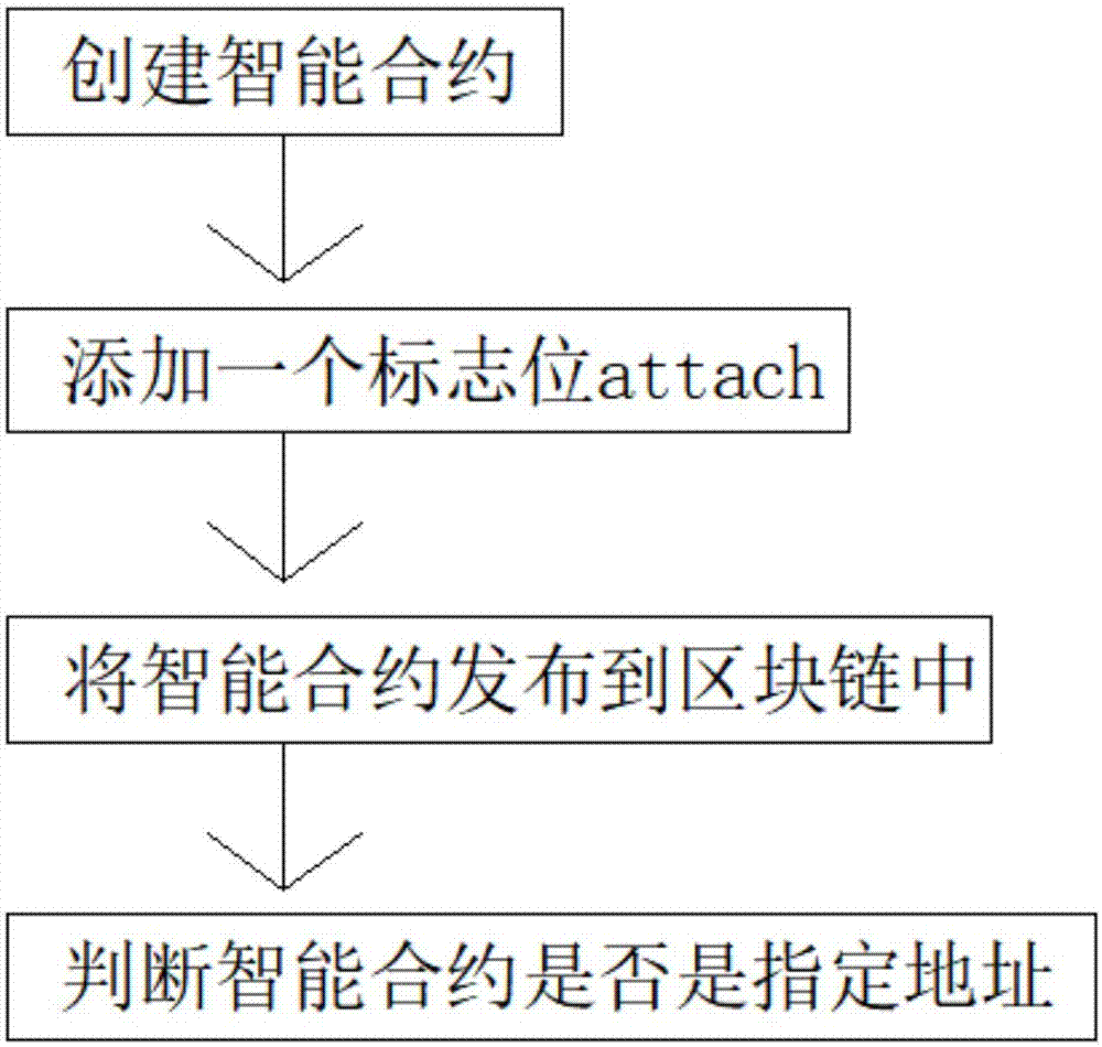 以太坊智能合约部署价格(以太坊智能合约的缺点之一是不可篡改)