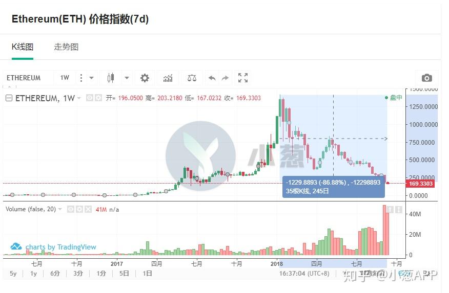 以太坊2017年价格走势(以太坊2017年最低价格)