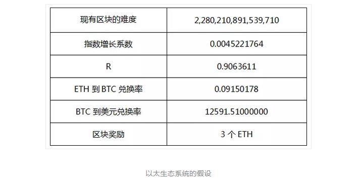 以太坊中挖矿难度走势图(2021以太坊挖矿速度)