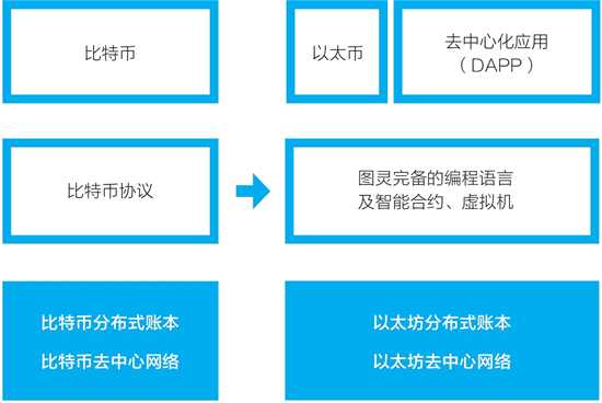 以太坊区块结构(以太坊区块链是什么)