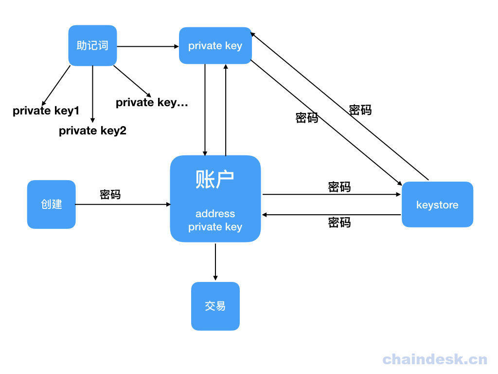 以太坊钱包转账(以太坊钱包转账网络怎么选)